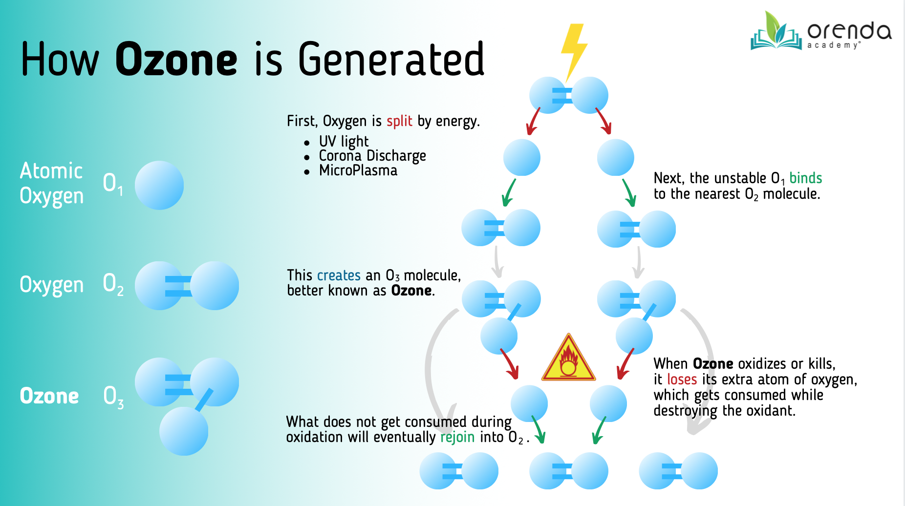 how do pool ozone generators work Illa Washburn